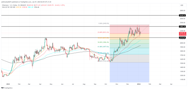 Top Altcoins to Buy January 6: ETH, ARB, OSMO