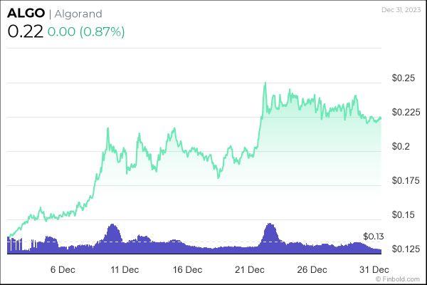 4 altcoins to buy under $1 for start of 2024 4 altcoins to buy under $1 for start of 2024