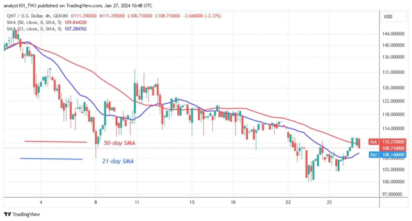 Quant Price In A Gloomy Trend As It Threatens The Existing Support At $100