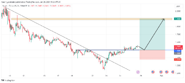 Breaking a key resistance indicates the Stacks network is likely on the track of recovery