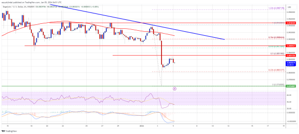 Dogecoin Price Prediction &ndash; DOGE Turns Attractive To Bears On Rallies