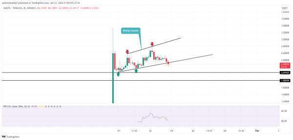 Manta Network Price Prediction: Will $MANTA Lose $2 Amid Current Market Sell-off? Manta Network Price Prediction: Will $MANTA Lose $2 Amid Current Market Sell-off?