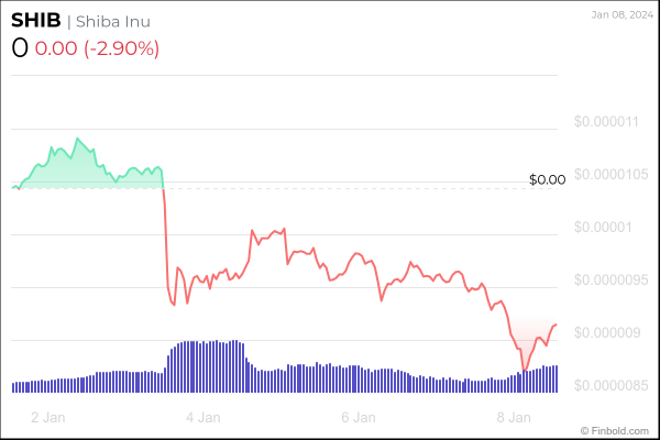 6 cryptocurrencies under $1 to buy this week