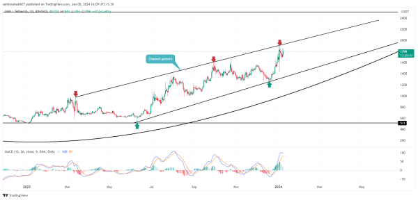 Crypto Price Prediction For January 8: ETH, MKR, AXL