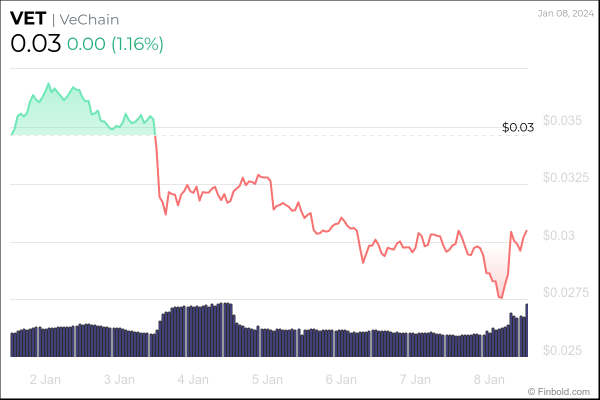 6 cryptocurrencies under $1 to buy this week