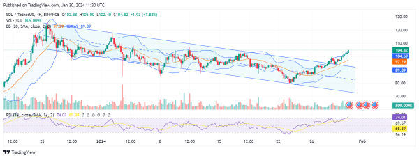 5 Reasons Why Solana (SOL) Price Skyrocketing Daily 5 Reasons Why Solana (SOL) Price Skyrocketing Daily