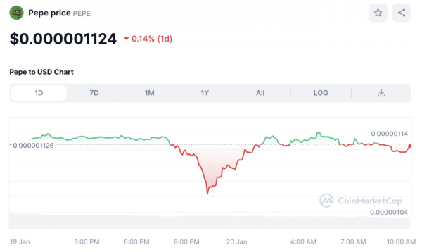 Crypto Prices Today: Bitcoin (BTC) Price Rises Above $41,500, Ether Edges Higher While Pepe Declines