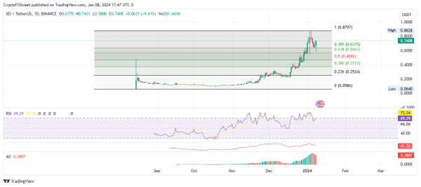 Sei price could rally 20% as SEI bulls mount a comeback Sei price could rally 20% as SEI bulls mount a comeback