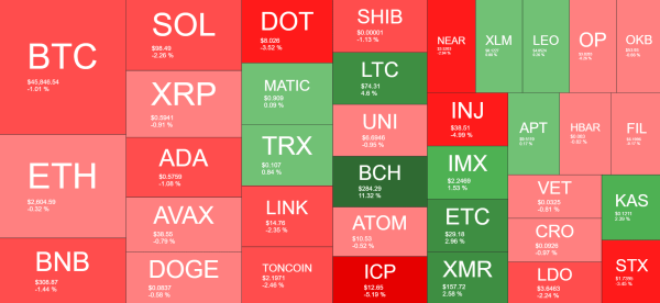 BTC Calms at $46K After ETF Rollercoaster, BCH and FTT Explode by Double Digits (Market Watch)
