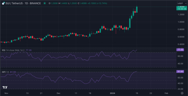 SUI and SEI See Price Hike as Celestia, Xai Projects Grow