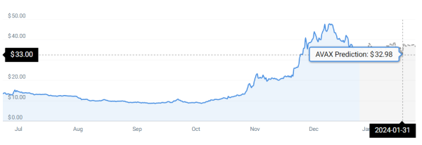 Machine learning algorithm sets Avalanche price for January 31, 2024
