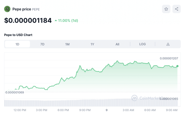 Crypto Prices Today: Bitcoin Price (BTC) Thunders Past $47K, Ethereum Gains Momentum, Pepe Price Rallies 11%