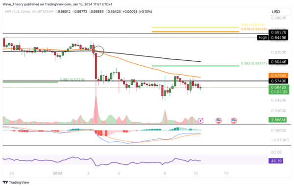 Forecasting Ripple: Is There a Further Decline in the XRP Price on the Horizon? Forecasting Ripple: Is There a Further Decline in the XRP Price on the Horizon?