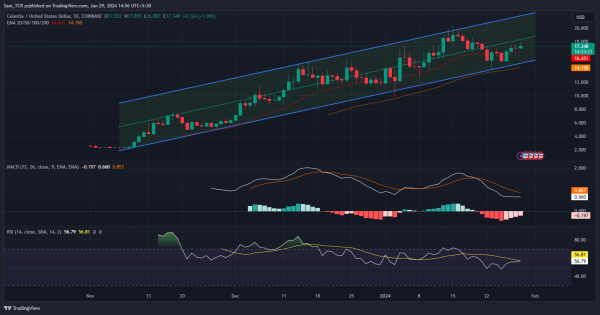 Celestia Crypto: Can TIA Crypto Break Out of the Wedge Pattern? Celestia Crypto: Can TIA Crypto Break Out of the Wedge Pattern?