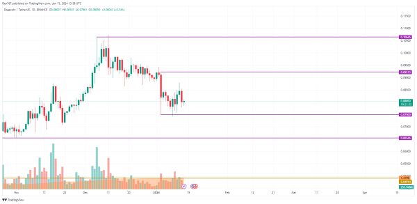 DOGE, SHIB and BONK Price Analysis for January 13 DOGE, SHIB and BONK Price Analysis for January 13