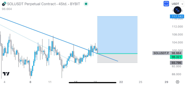Solana (SOL) Price Falls Below $100 – Analyst Opinions Differ Solana (SOL) Price Falls Below $100 – Analyst Opinions Differ