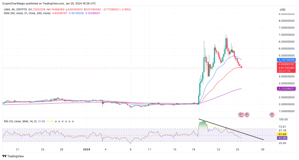 Why Is UMA Price Down 14% Despite Oval’s Launch Capturing Lending Protocols’ Value Why Is UMA Price Down 14% Despite Oval’s Launch Capturing Lending Protocols’ Value