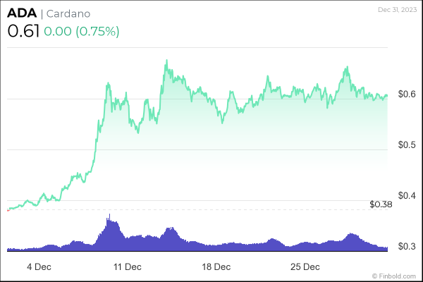 4 altcoins to buy under $1 for start of 2024 4 altcoins to buy under $1 for start of 2024
