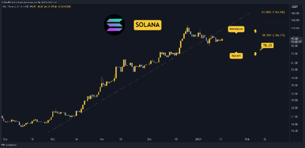 Is SOL About to Explode Above $100? Three Things to Watch This Week (Solana Price Analysis) Is SOL About to Explode Above $100? Three Things to Watch This Week (Solana Price Analysis)