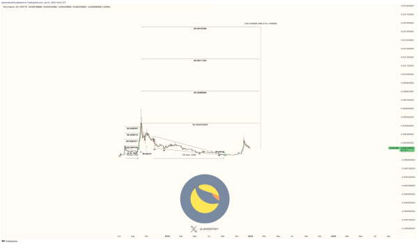 Machine learning algorithm sets Terra Classic price for January 31, 2024