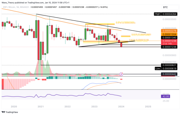 Forecasting Ripple: Is There a Further Decline in the XRP Price on the Horizon? Forecasting Ripple: Is There a Further Decline in the XRP Price on the Horizon?