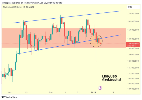 Trader Issues Warning for Ethereum-Based Altcoin After Big Rejection, Updates Outlook on Bitcoin (BTC)