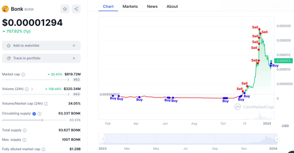 Trader Who Profited $6,900,000 on BONK Goes Long on Dogecoin Rival Once Again: Lookonchain Trader Who Profited $6,900,000 on BONK Goes Long on Dogecoin Rival Once Again: Lookonchain