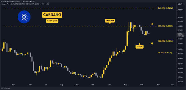 ADA Crashes 14% Weekly, Can it Drop to $0.45? Three Things to Watch Next (Cardano Price Analysis) ADA Crashes 14% Weekly, Can it Drop to $0.45? Three Things to Watch Next (Cardano Price Analysis)