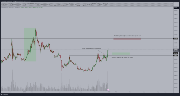 4 altcoins to buy under $1 for start of 2024 4 altcoins to buy under $1 for start of 2024