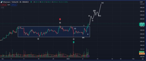 Top Analyst Predicts Solana-Based Altcoin To Skyrocket Over 350%, Says Ethereum Flashing ‘Very Bullish Signal’ Top Analyst Predicts Solana-Based Altcoin To Skyrocket Over 350%, Says Ethereum Flashing ‘Very Bullish Signal’