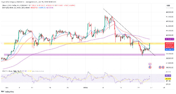 Top 3 Cryptos To Buy Today January 26: BTC, ETH, BONK