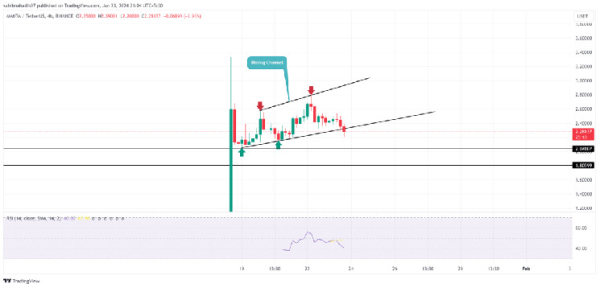 Manta Network Price Prediction: Will $MANTA Lose $2 Amid Current Market Sell-off? Manta Network Price Prediction: Will $MANTA Lose $2 Amid Current Market Sell-off?