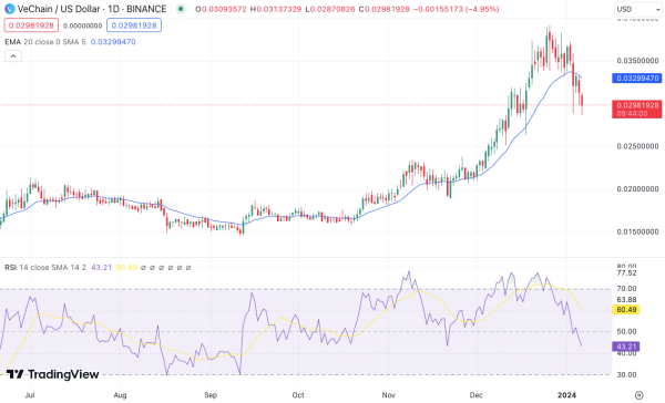 VeChain Price Prediction: Will 2M Transactions Boost VET's Market Growth? VeChain Price Prediction: Will 2M Transactions Boost VET's Market Growth?