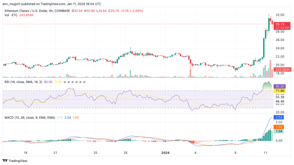 Ethereum Classic Price Massive Double-Digit Rally Hits Pause, $50 ETC Up Next Or Sell-Off? Ethereum Classic Price Massive Double-Digit Rally Hits Pause, $50 ETC Up Next Or Sell-Off?