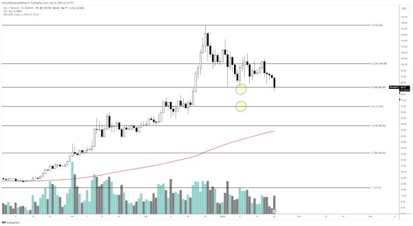 Trio of Crypto Analysts Flip Bearish on Solana, Unanimously Agree on Downside Price Target for SOL Trio of Crypto Analysts Flip Bearish on Solana, Unanimously Agree on Downside Price Target for SOL