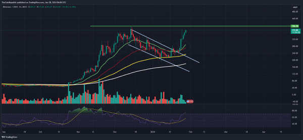 TAO Price Prediction: Is Bittensor Ready To Surge Above $400? TAO Price Prediction: Is Bittensor Ready To Surge Above $400?