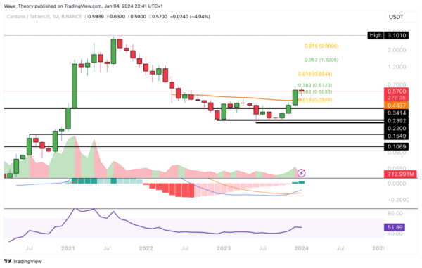 After a 26% Drop: Is the Cardano (ADA) Price Set for Recovery or Further Fall? After a 26% Drop: Is the Cardano (ADA) Price Set for Recovery or Further Fall?