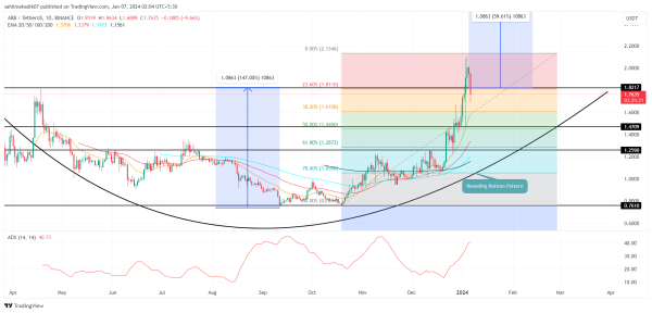 Top Altcoins to Buy January 6: ETH, ARB, OSMO
