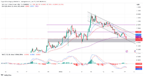 Arbitrum Price Tumbles 30% From ATH Slashing ARB Holder Profits, What&rsquo;s Next?