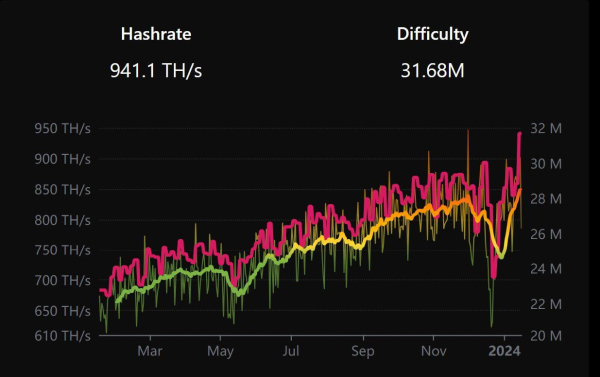 Litecoin’s (LTC) Price Stalls at $70 Amidst All-Time High Mining Difficulty Litecoin’s (LTC) Price Stalls at $70 Amidst All-Time High Mining Difficulty