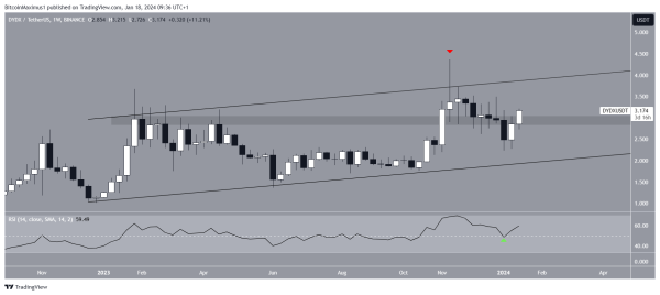 DYDX Price Increases Above $3 as Bullish Momentum Builds