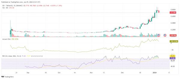 The SEC Effect on SEI: Volatility on the Sei Network Horizon