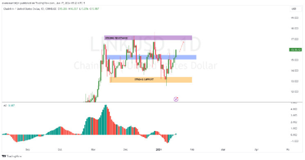 Chainlink Price Prediction for 2024: Will Current Recovery Cycle Surpass $30? Chainlink Price Prediction for 2024: Will Current Recovery Cycle Surpass $30?