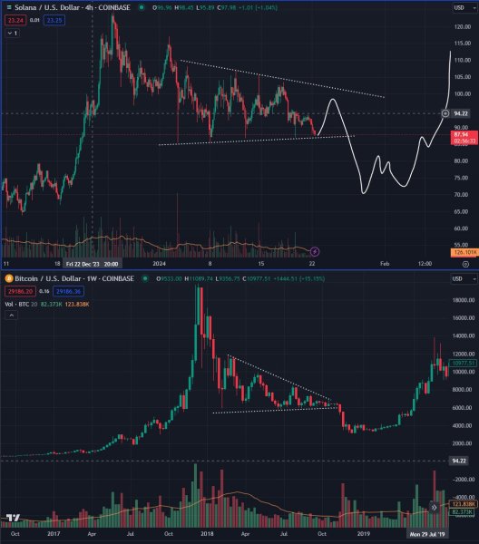 Trio of Crypto Analysts Flip Bearish on Solana, Unanimously Agree on Downside Price Target for SOL Trio of Crypto Analysts Flip Bearish on Solana, Unanimously Agree on Downside Price Target for SOL