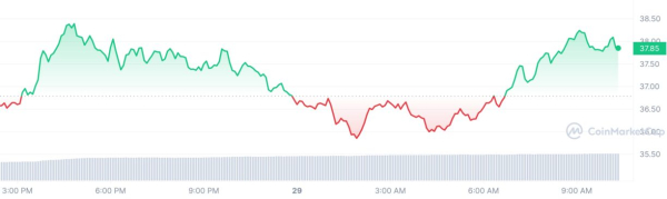 Crypto Prices Today: Bitcoin & Pepe Coin Grapple With Dip, Conflux Leads Rally Crypto Prices Today: Bitcoin & Pepe Coin Grapple With Dip, Conflux Leads Rally