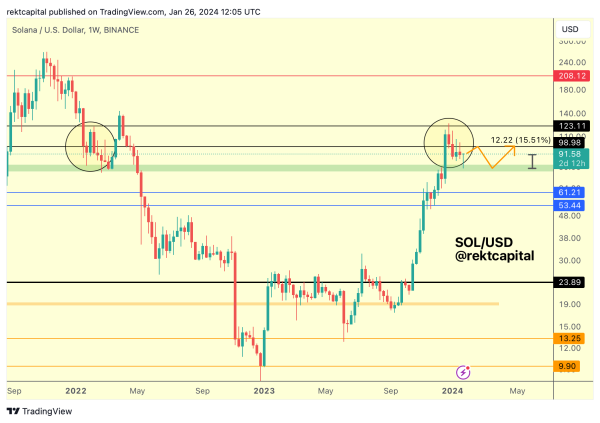 Crypto Analyst Breaks Down Rebounding Bitcoin (BTC), Solana (SOL) and Altcoin Market Cycles Crypto Analyst Breaks Down Rebounding Bitcoin (BTC), Solana (SOL) and Altcoin Market Cycles