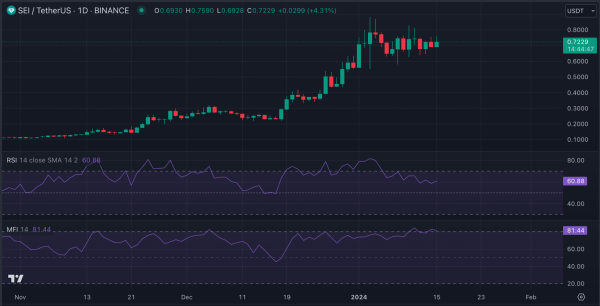 SUI and SEI See Price Hike as Celestia, Xai Projects Grow