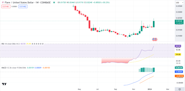 Weekly Analysis: BTC, ETH, ASTR, CHZ, FLR