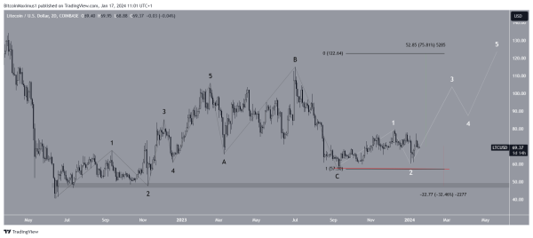 Litecoin’s (LTC) Price Stalls at $70 Amidst All-Time High Mining Difficulty Litecoin’s (LTC) Price Stalls at $70 Amidst All-Time High Mining Difficulty