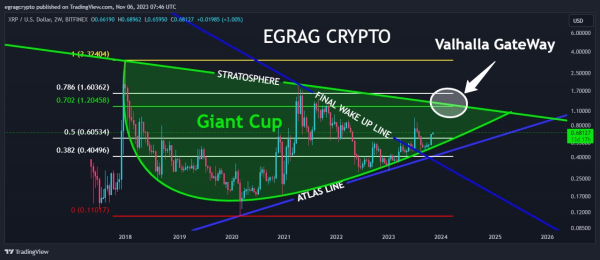XRP Giant Cup Structure May Take XRP From $1.2 to $27 XRP Giant Cup Structure May Take XRP From $1.2 to $27